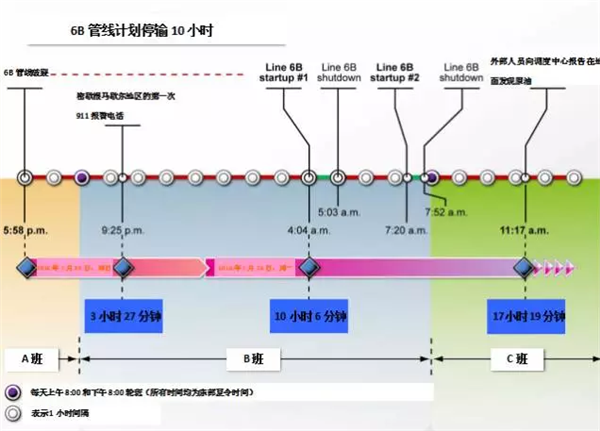 盘管机组金属软接头：美*Enbridge公司6B管线破裂泄漏事故