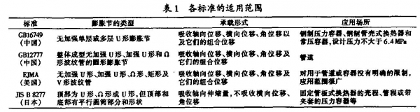 请问金属软接头和膨胀节作为挠性连接有什么不同?
