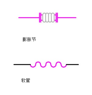 在工艺流程图中,表示金属软接头和膨胀节的符号是*样的吗
