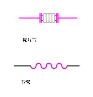 在工艺流程图中，表示金属软接头和膨胀节的符号是*样的吗