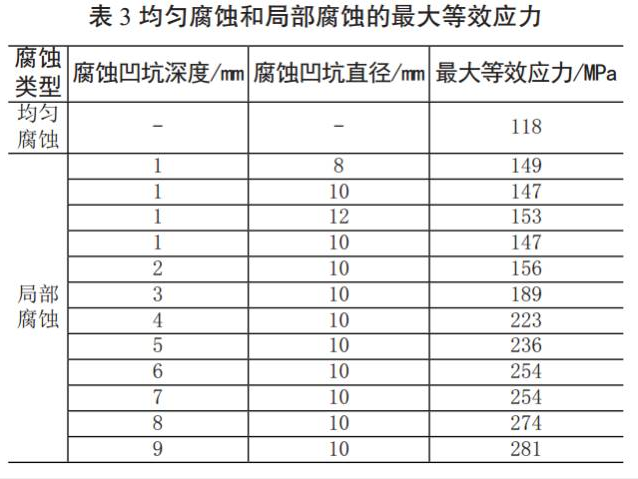 燃气*暖设备金属软接头：海底腐蚀缺陷管道剩余强度评估