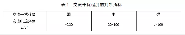 *暖热源金属软接头：在役天然气管道保护规范【3】