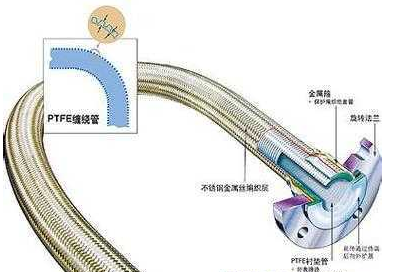 使用中的金属软接头咋坏的?