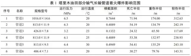 管道加压泵金属软接头：输气管道高后果区识别存在问题及解决建议