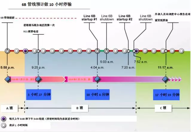 气液增压泵金属软接头：美*Enbridge公司6B管线破裂泄漏事故（续）