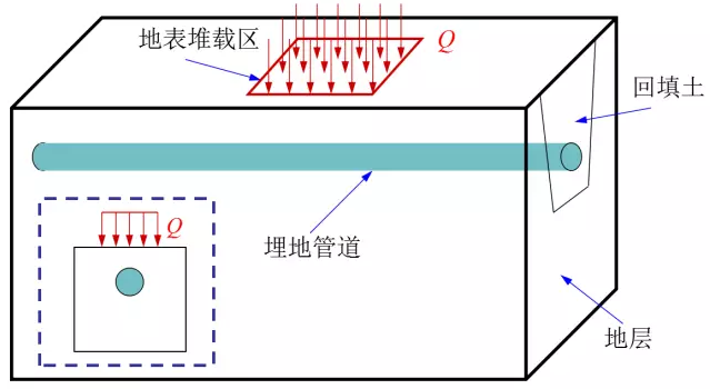 *水增压泵金属软接头：地表堆载区埋地管道力学行为研究