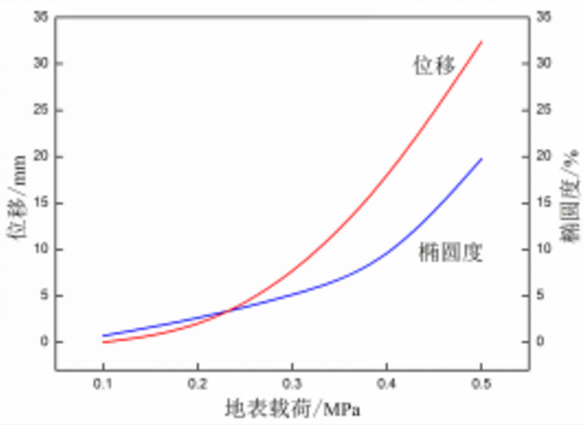 *水增压泵金属软接头：地表堆载区埋地管道力学行为研究