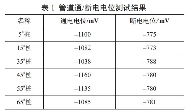 多*锅炉给水泵金属软接头：某原油长输管道阴.保护有效性检测方法探究