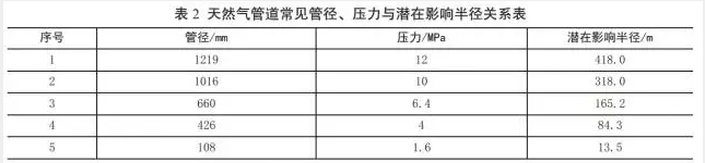 潜水式消防泵金属软接头：输气管道高后果区的识别