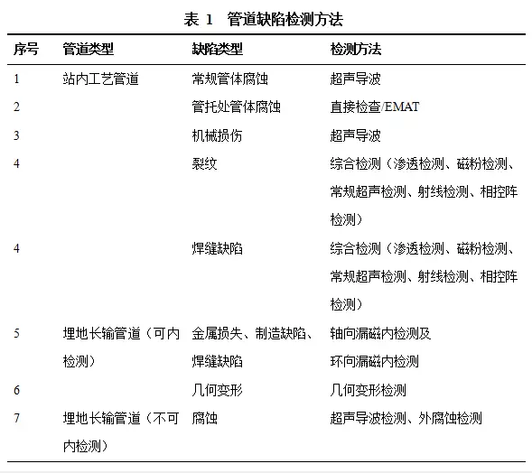 自吸式消防泵金属软接头：管道完整性评价技术在LNG管道的应用