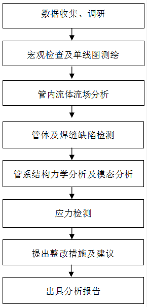 节能煤锅炉金属软接头：站场架空振动管道检测方法研究及应用