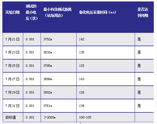 蒸汽锅炉金属软接头：管道多功能阴保参数检测仪的研制