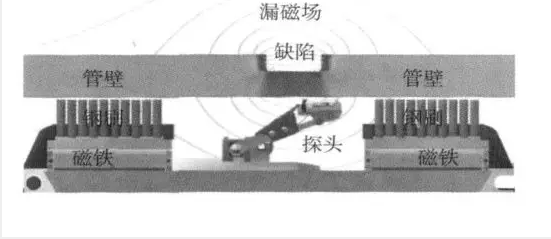 链条燃煤锅炉金属软接头：四代三轴漏磁检测技术在定靖管道的应用