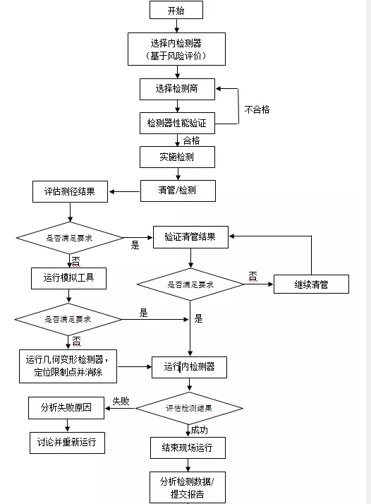 链条燃煤锅炉金属软接头：四代三轴漏磁检测技术在定靖管道的应用