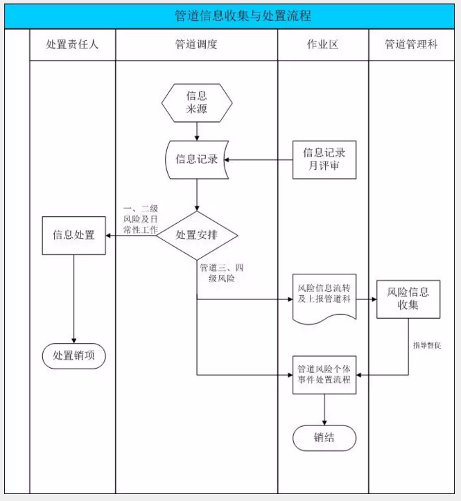 立式燃油燃气锅炉金属软接头：浅谈.三方管理在管道管理中存在的问题及建议