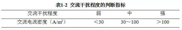 电锅炉燃气锅炉金属软接头：埋地成品油管道交流干扰缓解防护技术探讨