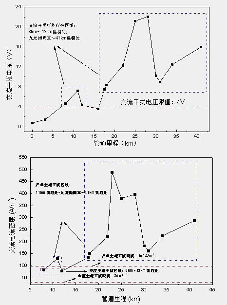 电锅炉燃气锅炉金属软接头：埋地成品油管道交流干扰缓解防护技术探讨