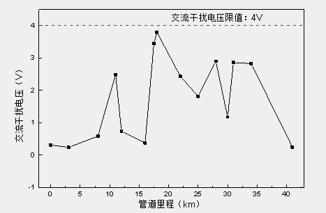 电锅炉燃气锅炉金属软接头：埋地成品油管道交流干扰缓解防护技术探讨