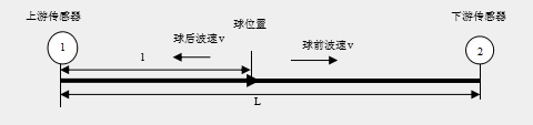 常压燃气锅炉金属软接头：基于次声波的清管器在线跟踪定位系统