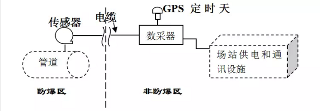 常压燃气锅炉金属软接头：基于次声波的清管器在线跟踪定位系统