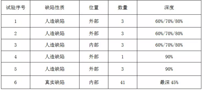 燃气锅炉烟道金属软接头：管道内腐蚀的检测评价与压力试验