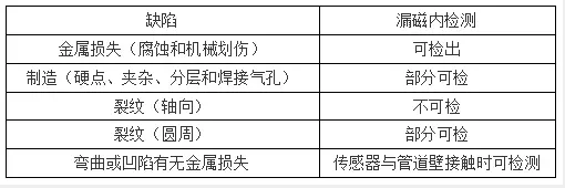 燃油取暖锅炉金属软接头：油气管道漏磁内检测技术