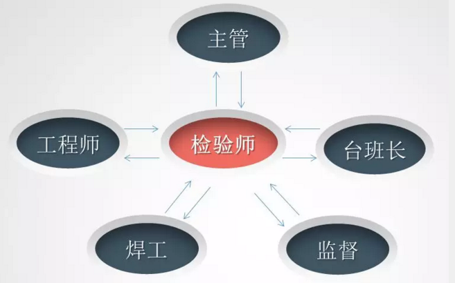 锅炉管道金属软接头：浅析管道抢维修中焊接检验师质量监控的意义