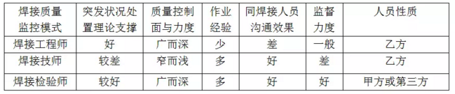 锅炉管道金属软接头：浅析管道抢维修中焊接检验师质量监控的意义