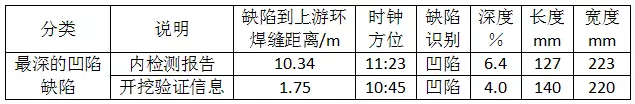 新型环保锅炉金属软接头：天然气长输管道内检测开挖验证技术探讨