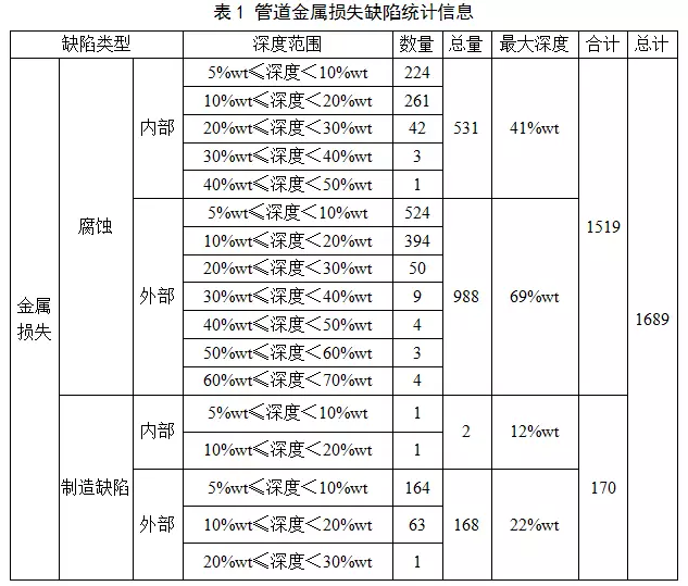 大型*暖锅炉金属软接头：某成品油管道基于内检测的完整性评价与维修决策