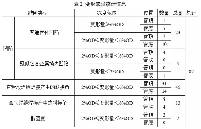 大型*暖锅炉金属软接头：某成品油管道基于内检测的完整性评价与维修决策