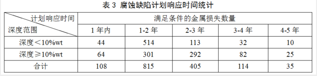 大型*暖锅炉金属软接头：某成品油管道基于内检测的完整性评价与维修决策
