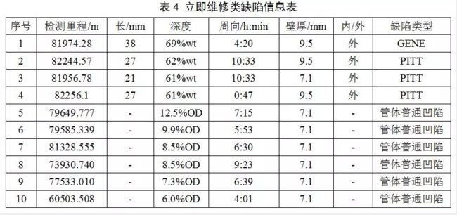 大型*暖锅炉金属软接头：某成品油管道基于内检测的完整性评价与维修决策