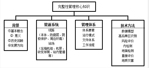 锅炉采暖金属软接头：管道完整性管理的知识体系构建