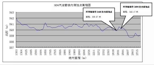 太阳能锅炉厂家金属软接头：兰郑长长庆支线成品油管道内腐蚀缺陷开挖调查与分析