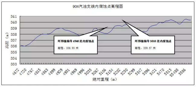 太阳能锅炉厂家金属软接头：兰郑长长庆支线成品油管道内腐蚀缺陷开挖调查与分析