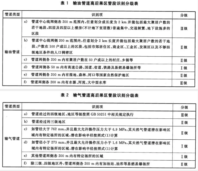 燃气锅炉采暖金属软接头：浅谈油气长输管道高后果区识别工作