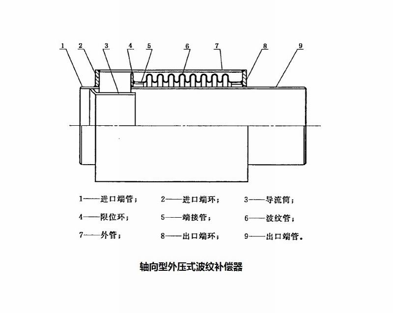 轴向型内压式与轴向型外压式波纹补偿器*样吗？