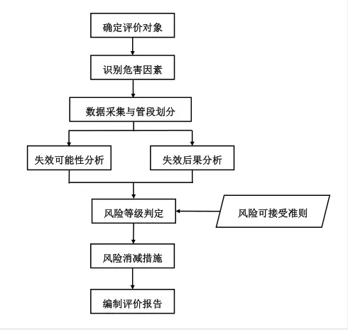 净纯水设备金属软接头：基于风险矩阵法的天然气管道风险评价