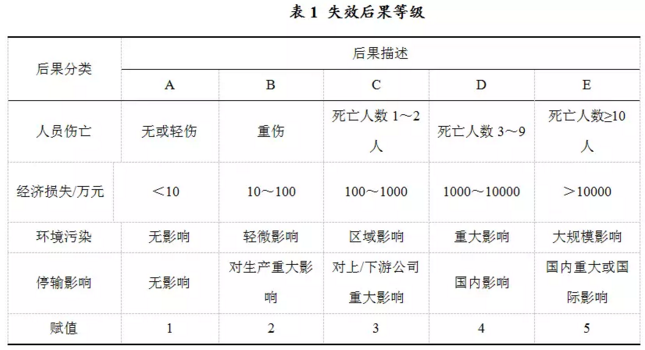 净纯水设备金属软接头：基于风险矩阵法的天然气管道风险评价