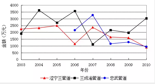 医疗纯水设备金属软接头：长输油气管道全生命周期