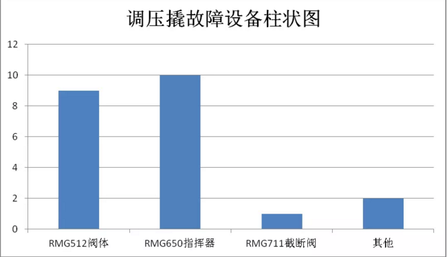 工业超纯水设备金属软接头：西气东输工程调压撬故障统计分析