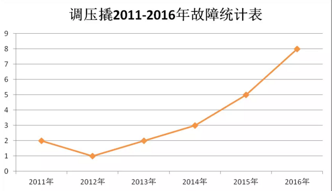 工业超纯水设备金属软接头：西气东输工程调压撬故障统计分析