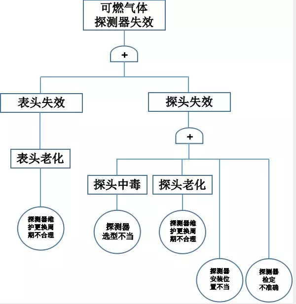 兰时德循环泵金属软接头：凝析油管道可燃气体探测器使用问题与对策
